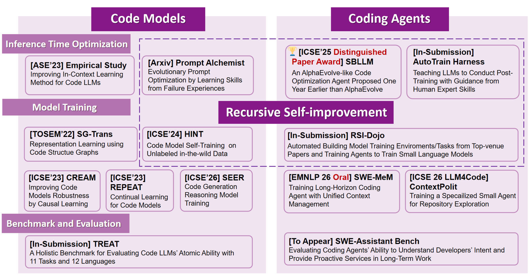 Overview of my research on Code Models, Coding Agents, and Recursive Self-improvement